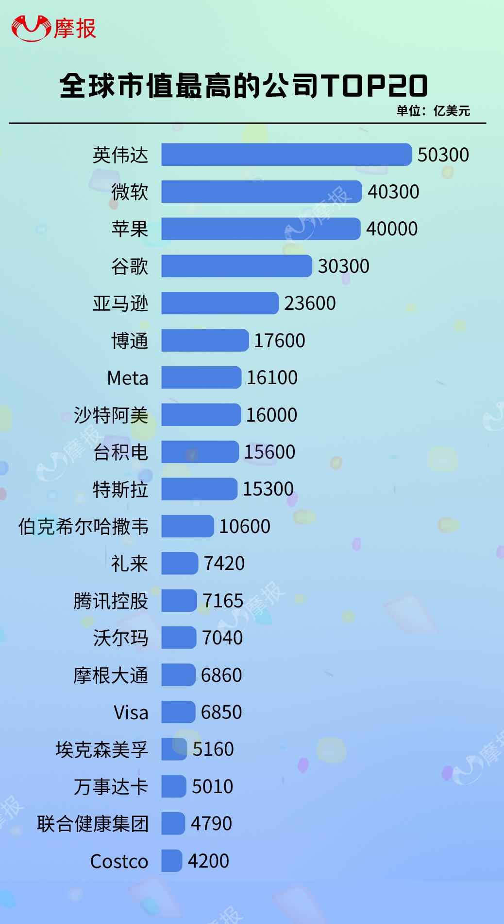 全球市值最高的公司TOP20！-摩报