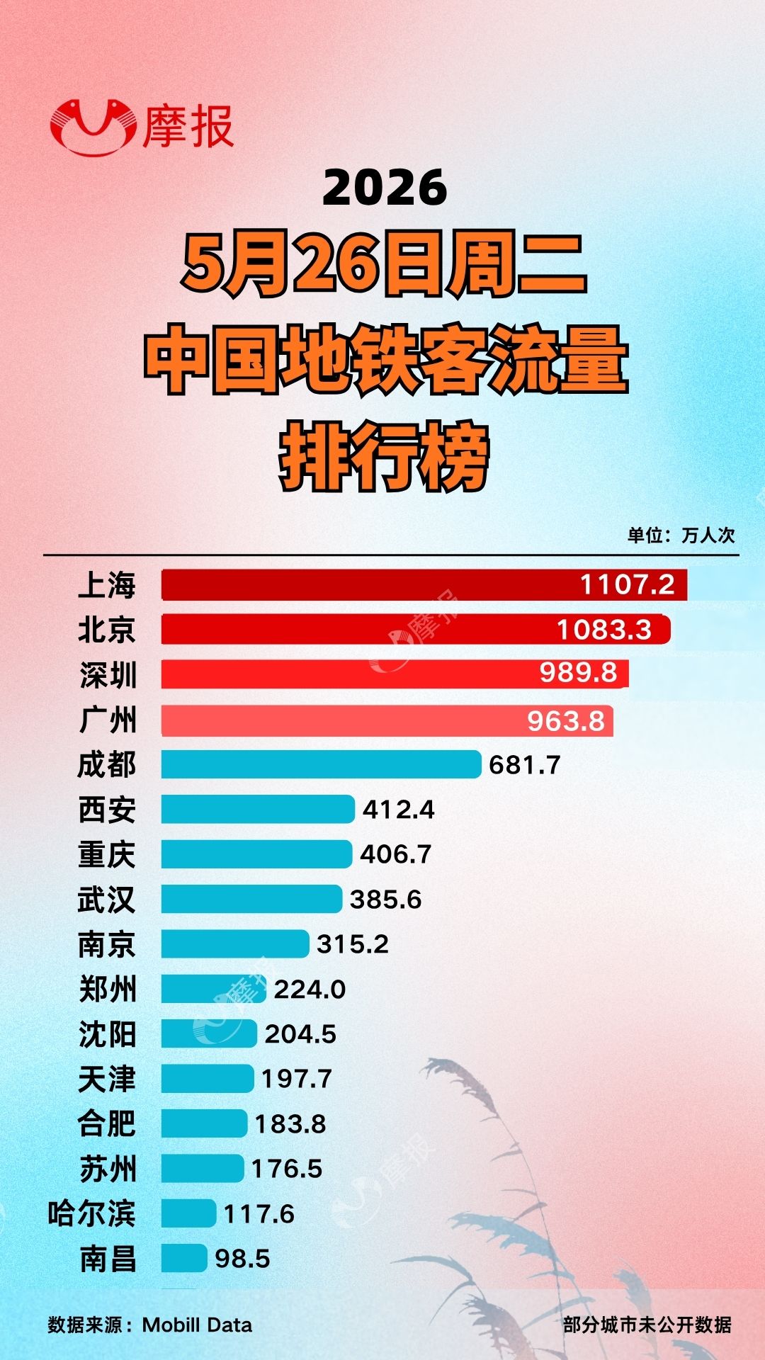 2026年5月26日中国地铁客流量排行榜