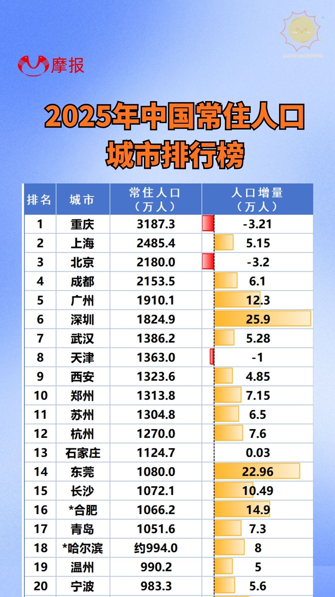 2025年中国常住人口城市排行榜出炉!快来看看你的城市上榜了没!