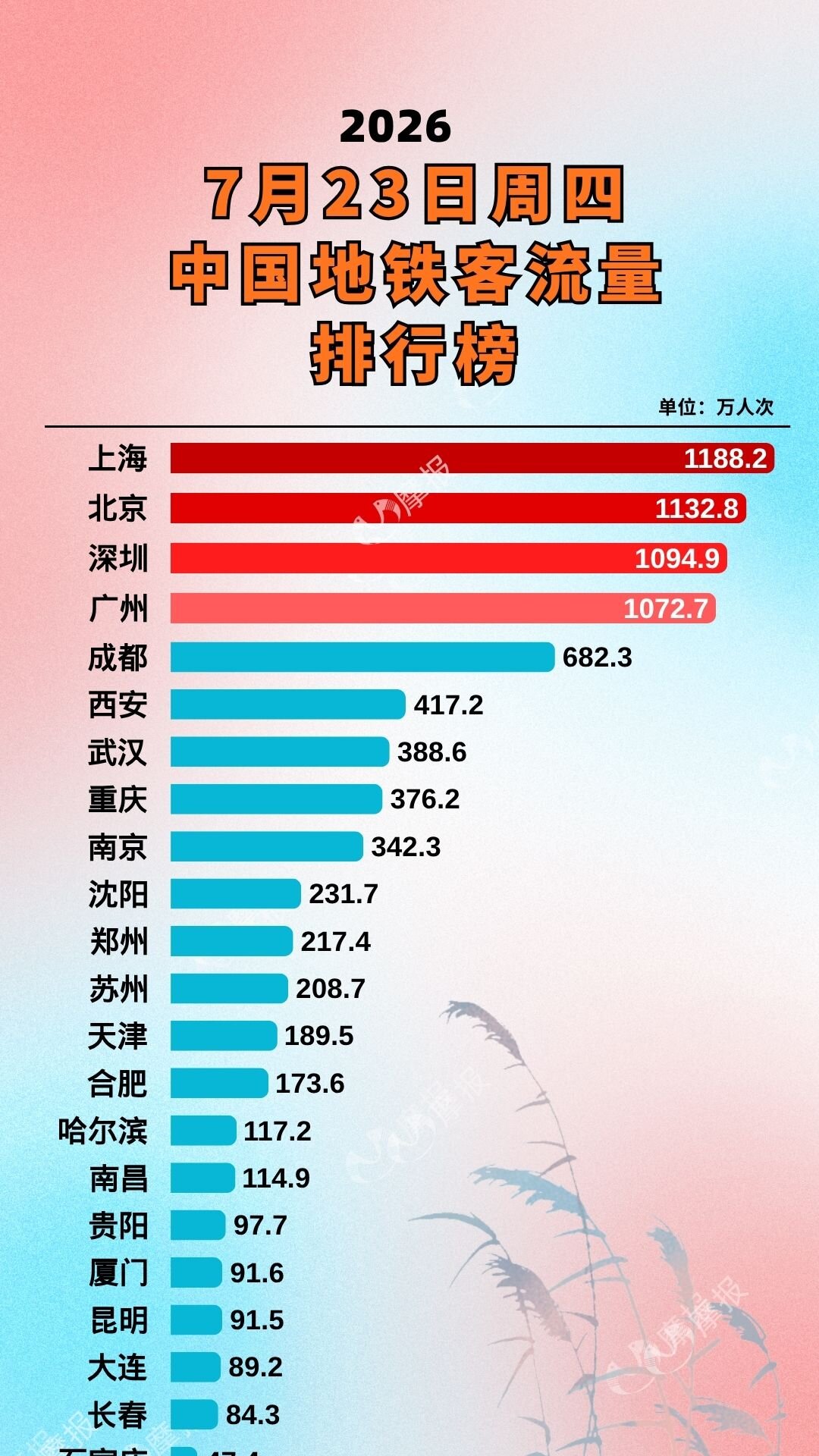 差距明显!7月23日(周四)全国地铁客流排行榜,中西部黑马浮出水面
