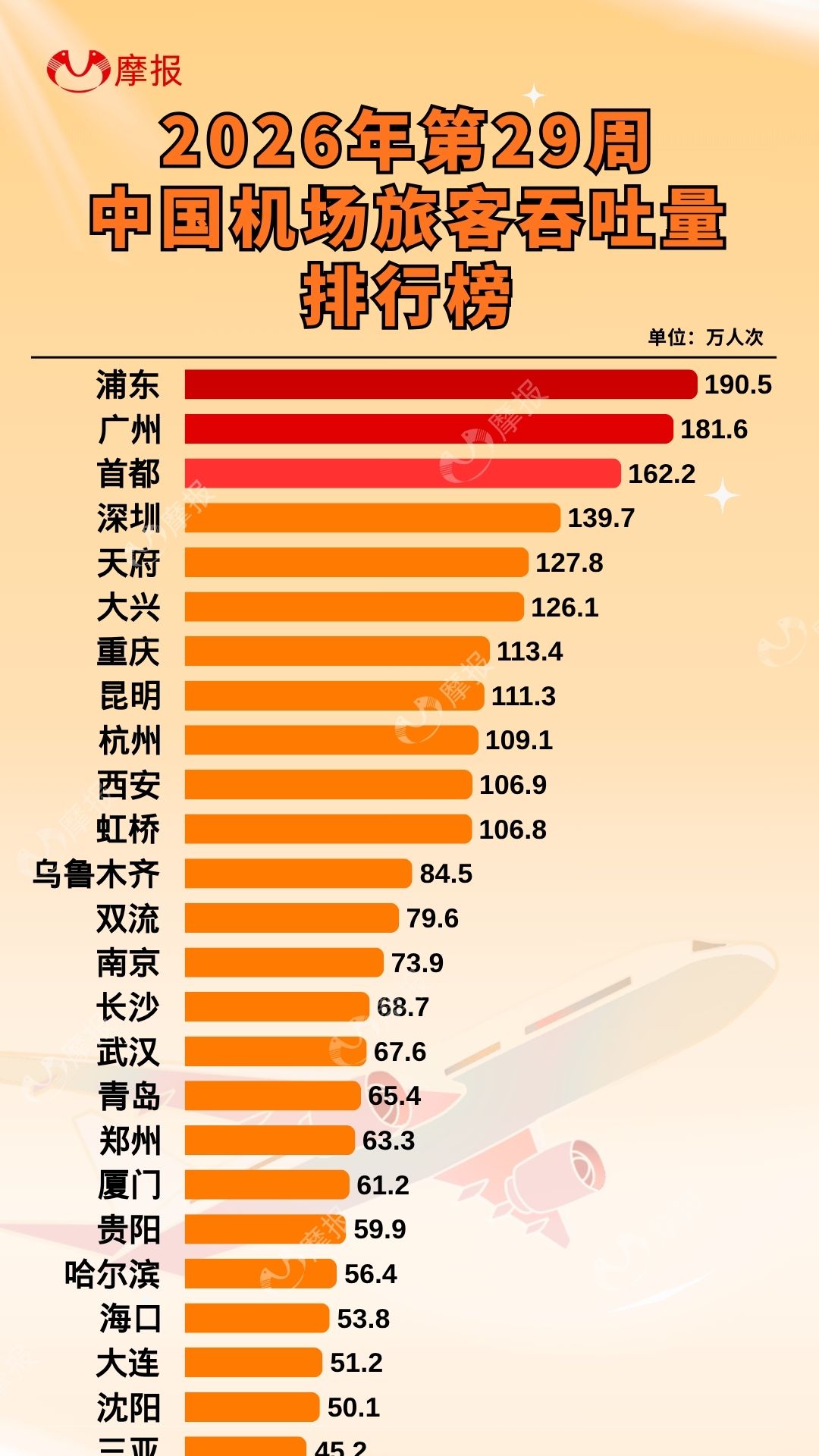 2026年第29周中国机场旅客吞吐量排行榜