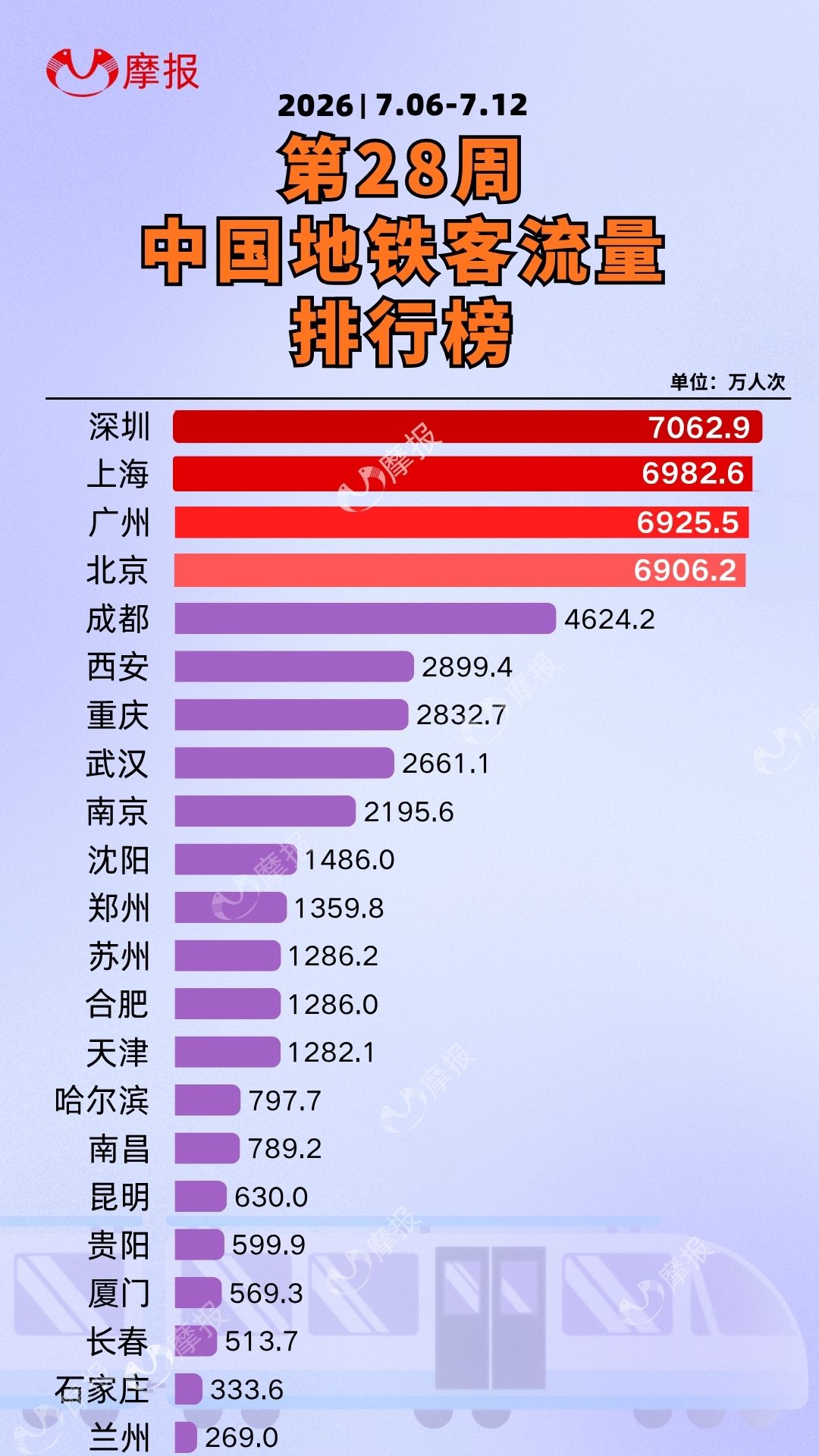 2026年第28周中国地铁客流量排行榜