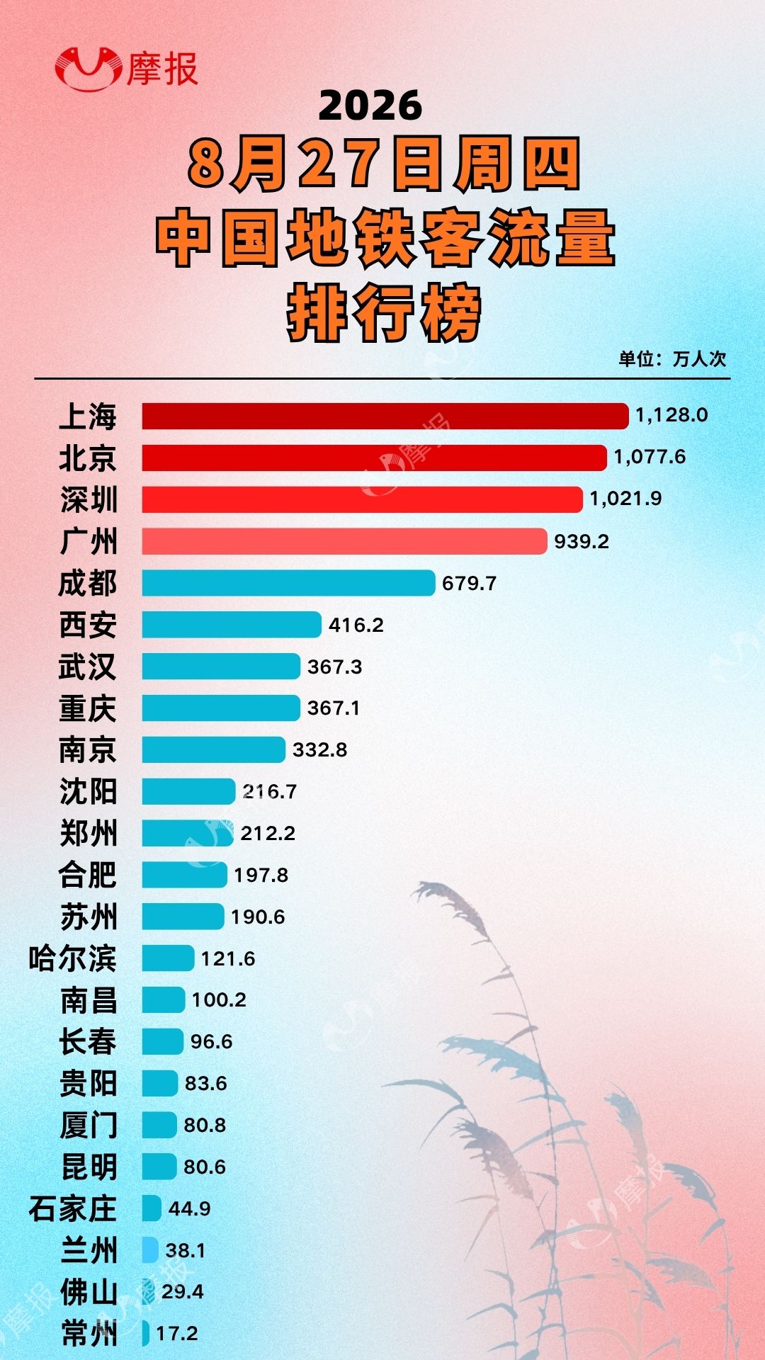 8月27日地铁客流:上海霸榜全国第一,沪京深全线回落