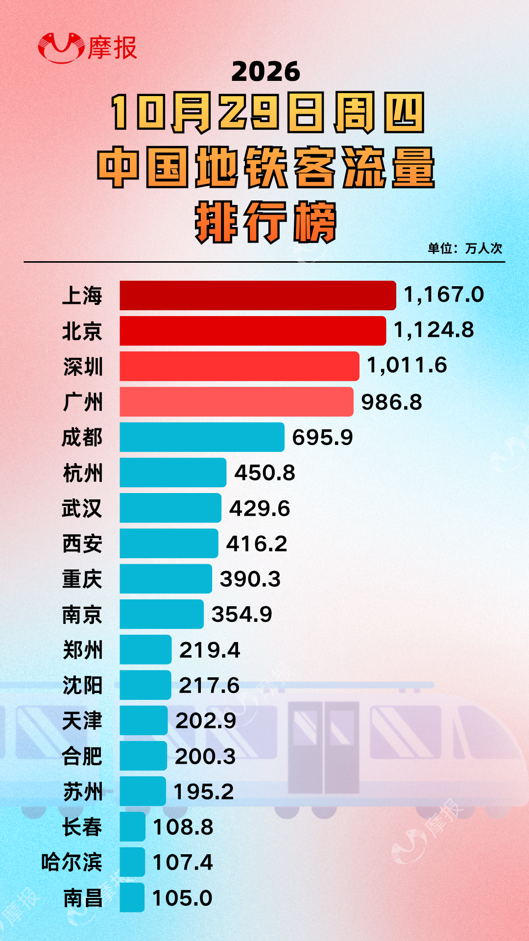 10 月 29 日地铁客流量排行榜来袭!