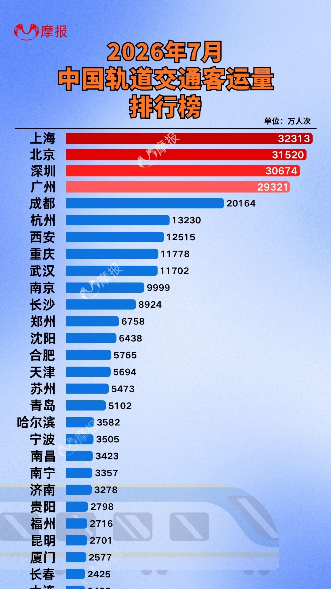 2026年7月全国城市轨道交通客运量排行榜出炉