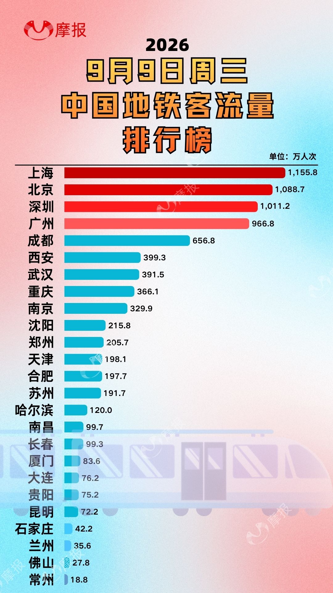 上海第一!深圳正式进入千万地铁梯队!