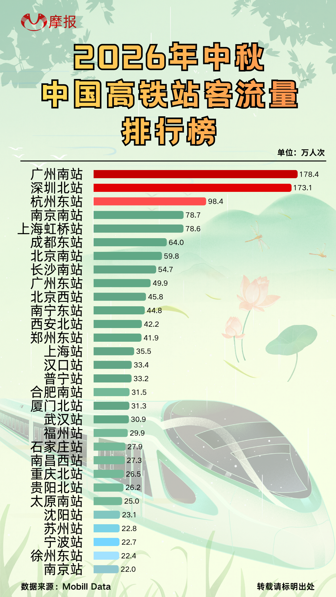 中秋返乡出游真实客流:这两个高铁站挤成“宇宙中心”
