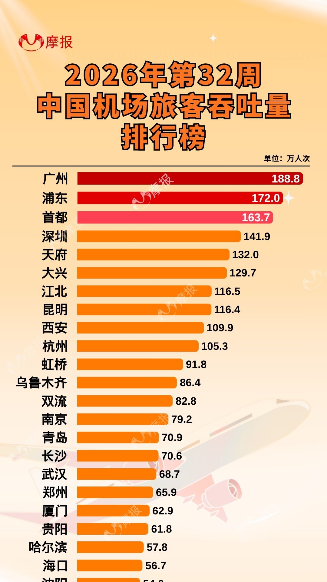 第 32 周机场吞吐量榜单出炉!广州继续领跑全国
