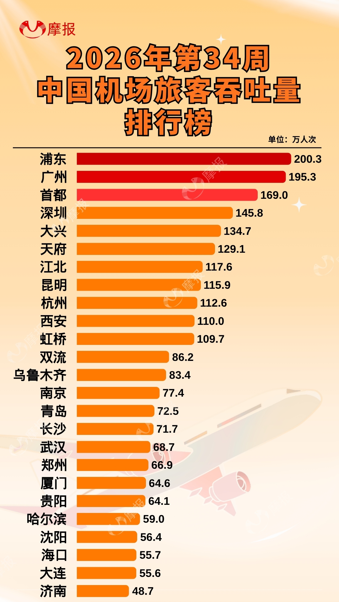 一周机场客流大战|2026 第 34 周国内机场旅客吞吐量排行榜