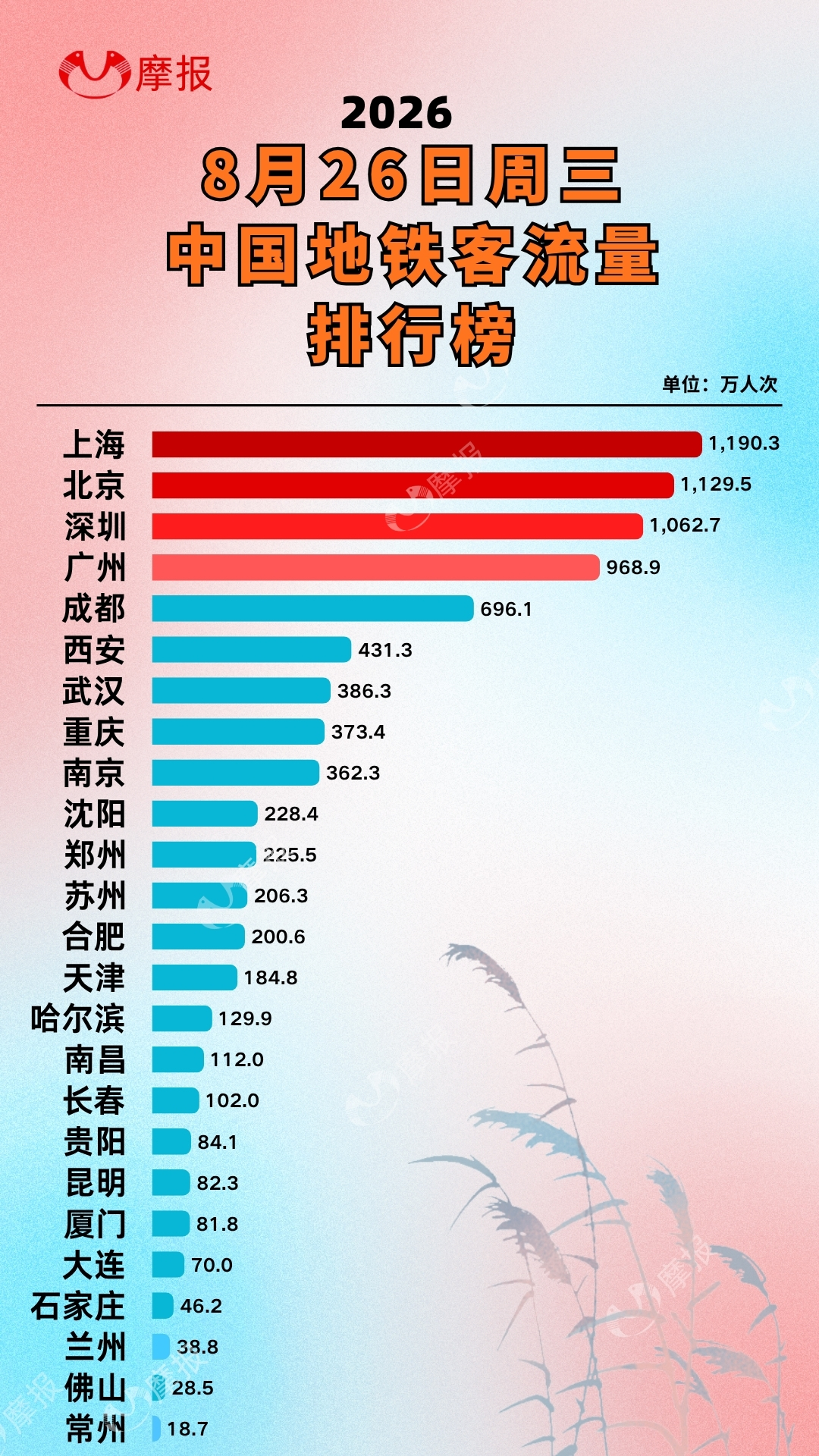 上海1190万再创新高!你的城市排第几?8月26日全国地铁客流量排名来了