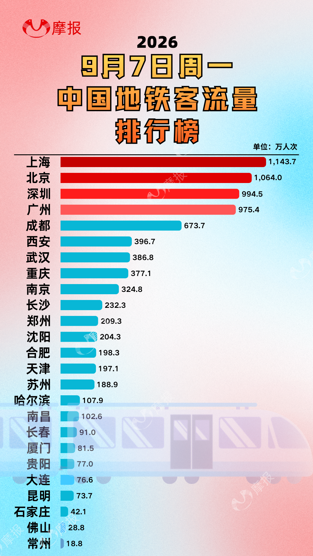 就差5万!深圳地铁差一步破千万!太可惜了...