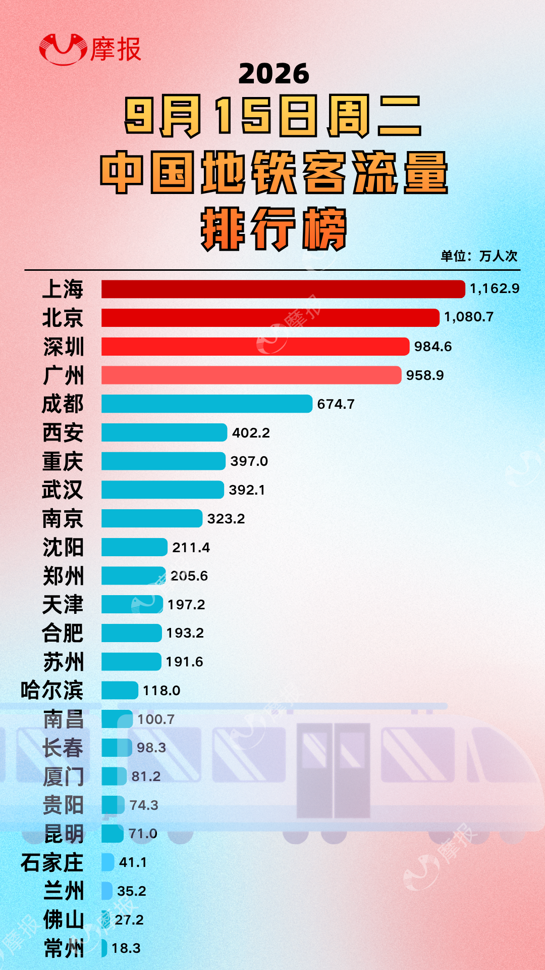 9.15地铁客流|上海1162.9万人次依旧没有对手