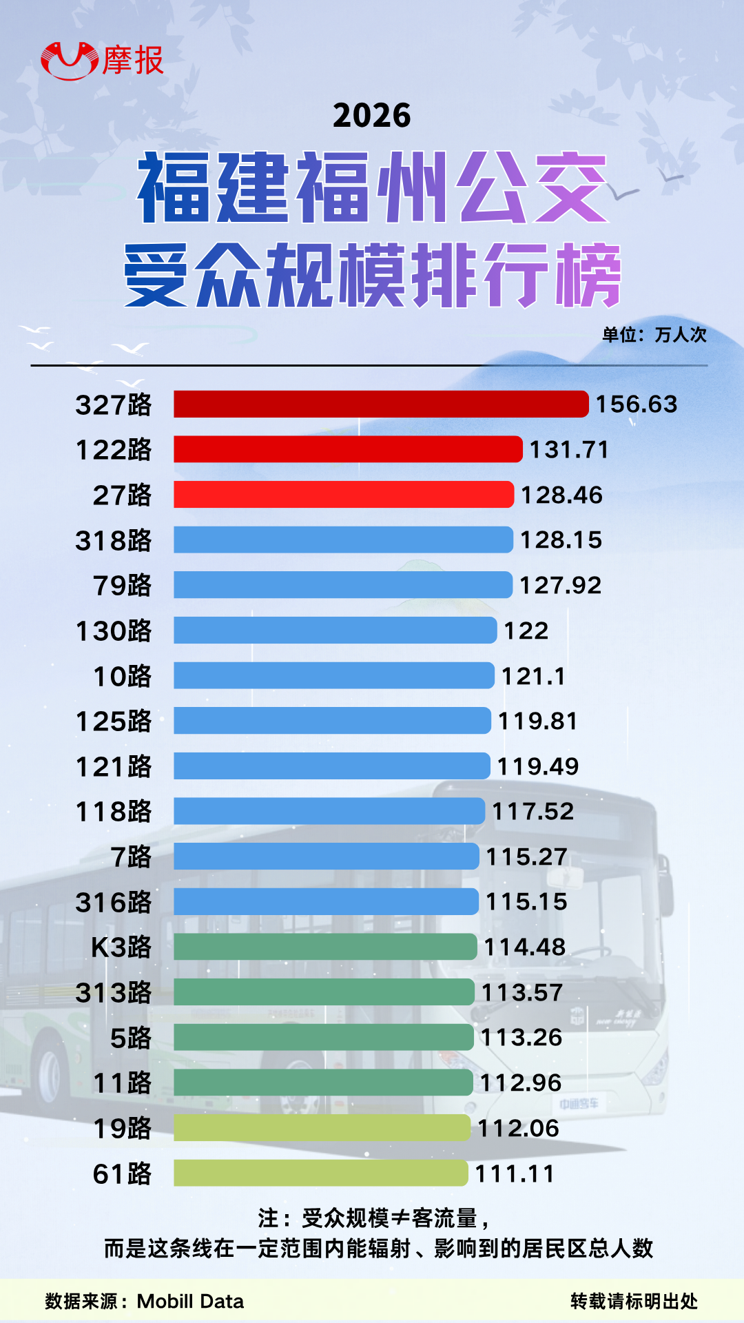 福州公交受众规模榜单出炉
