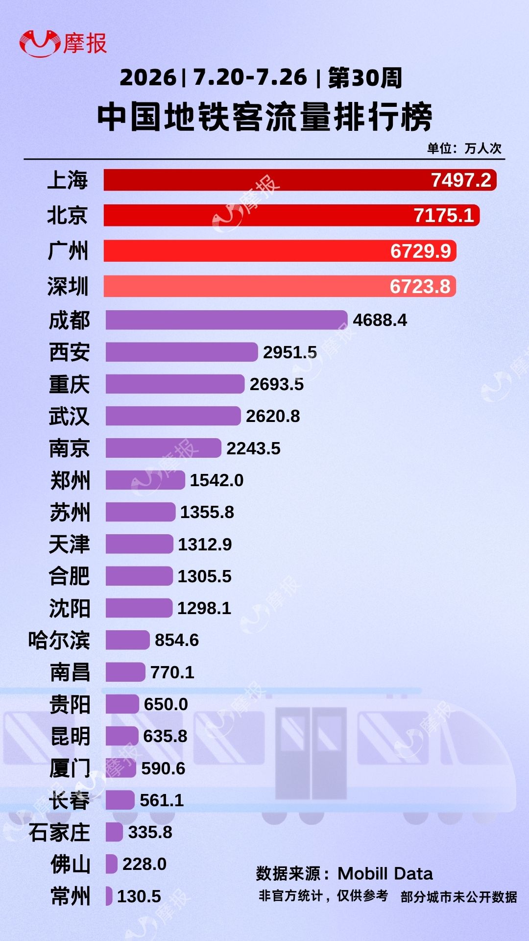 第 30 周地铁客流榜|上海 7497 万领跑全国,广深差距微乎其微