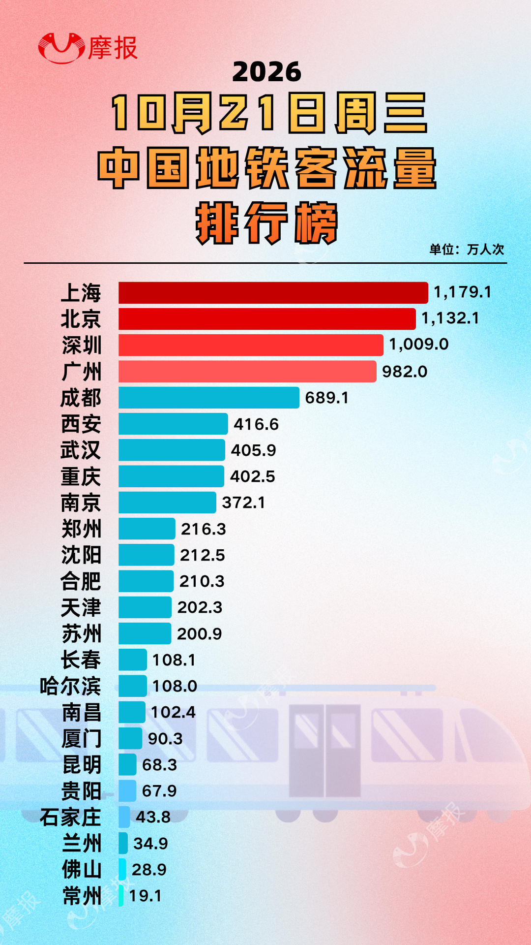 2026.10.21 地铁客流榜!上海破千万领跑