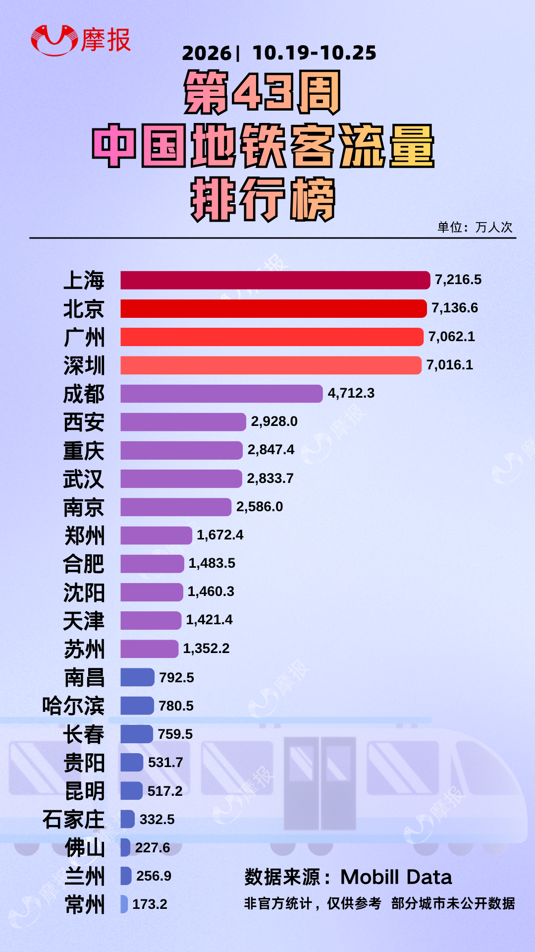 43 周国内地铁客流榜出炉