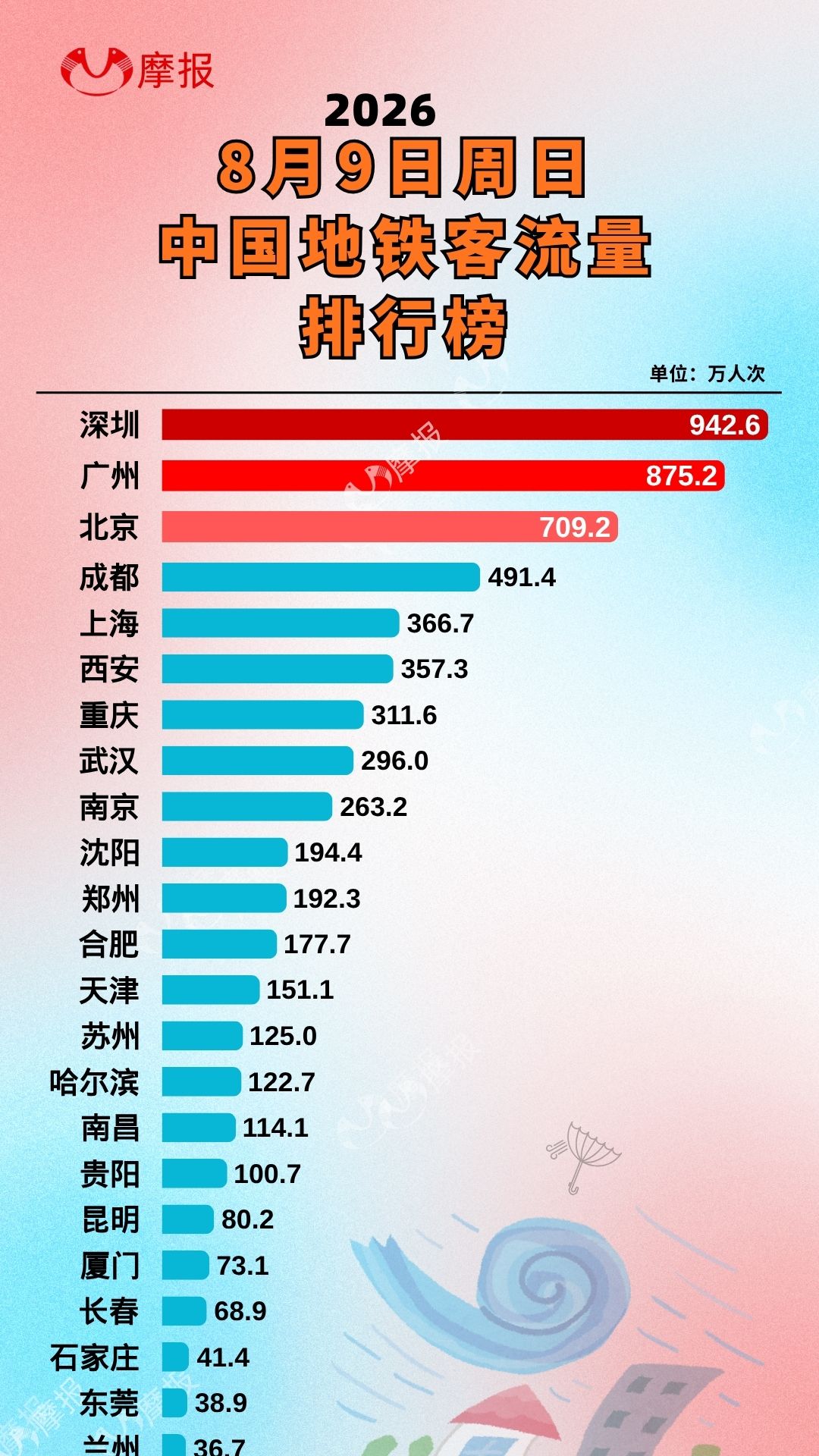 2026 年 8 月 9 日中国地铁客流量完整排行榜