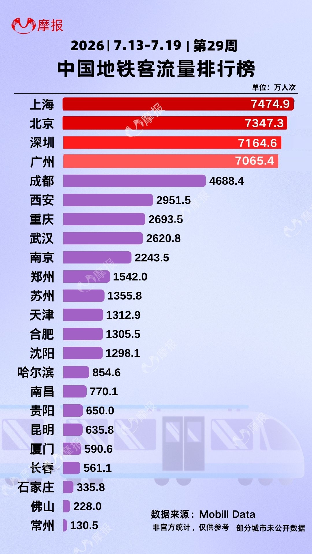 榜单出炉!广州仅排第四?
