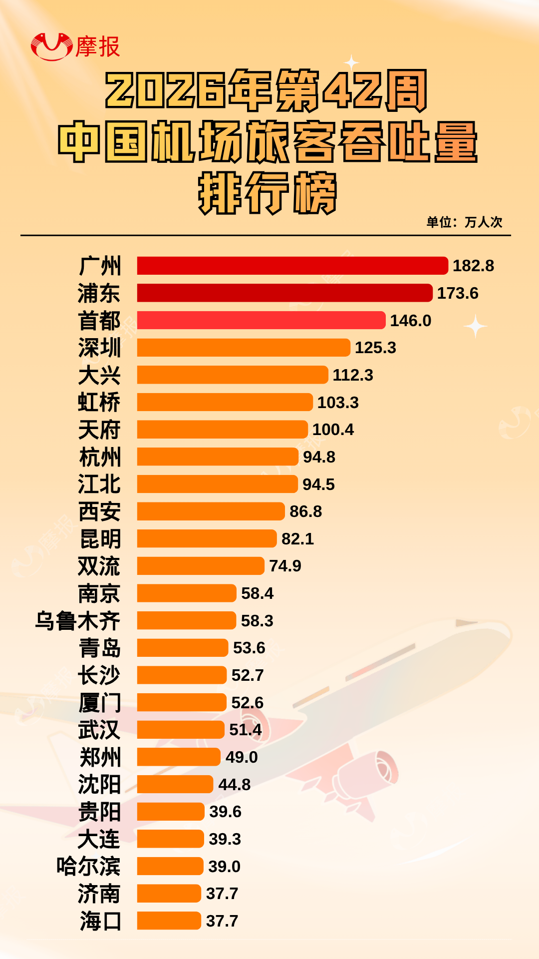 42周全国机场客流量榜单来袭!