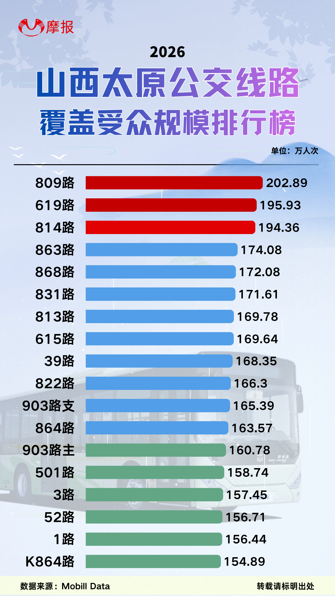 太原公交榜单:一图看清沿线覆盖多少居民