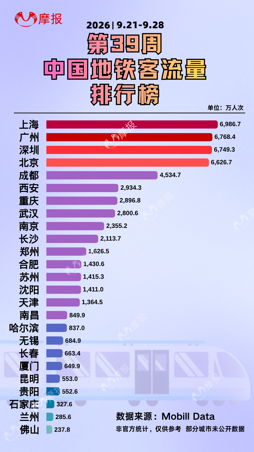地铁周榜大变局!难道北上打工人中秋集体返乡了