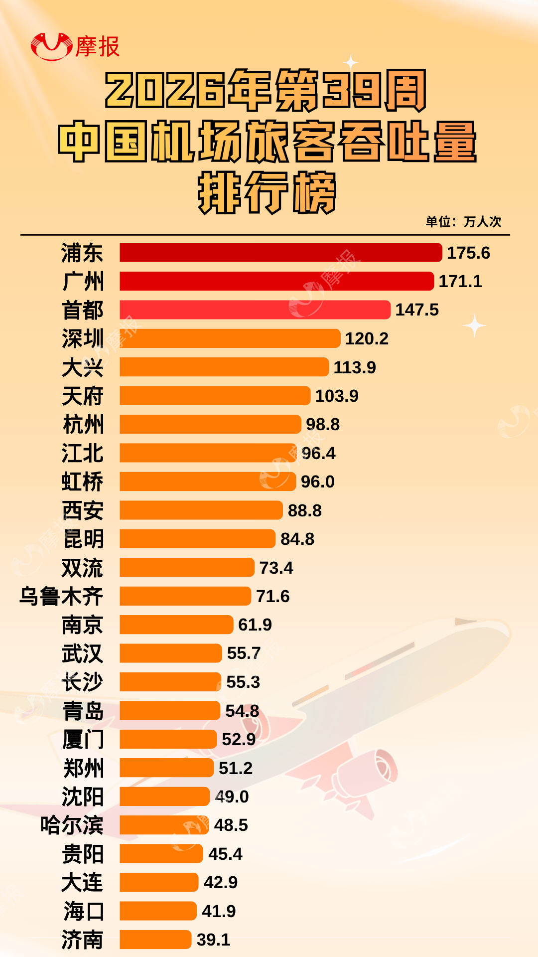 中秋假期机场大战:第39周机场吞吐量出炉
